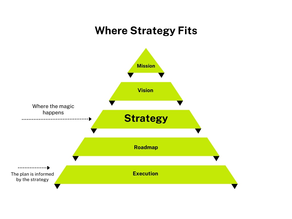 Read more about the article Do You Have a Strategy Beyond Your Mission Statement?